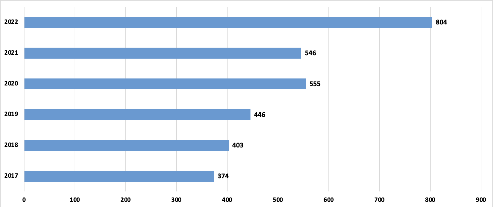 Figura 2 - Numero amministrazioni che rendono disponibili i dati di tipo aperto